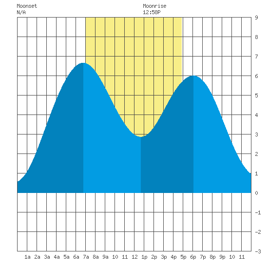 San Mateo Bridge west tide chart for Friday, November 28, 2025