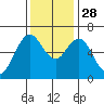 San Mateo Bridge west tide chart for Friday, November 28, 2025