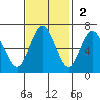 San Mateo Bridge west tide chart for Sunday, November 2, 2025