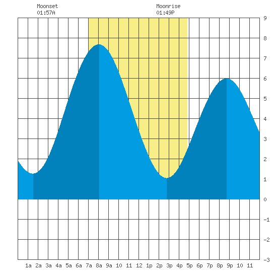 San Mateo Bridge west tide chart for Sunday, November 30, 2025