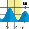 San Mateo Bridge west tide chart for Sunday, November 30, 2025