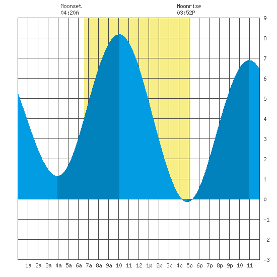 San Mateo Bridge west tide chart for Monday, November 3, 2025