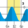 San Mateo Bridge west tide chart for Monday, November 3, 2025