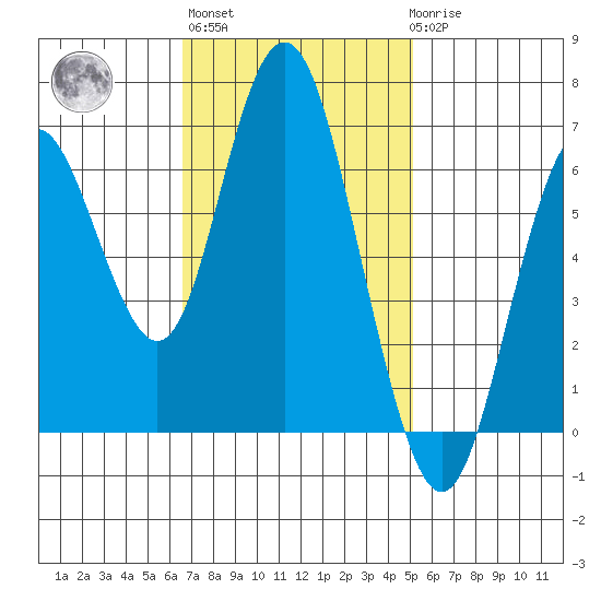 San Mateo Bridge west tide chart for Wednesday, November 5, 2025