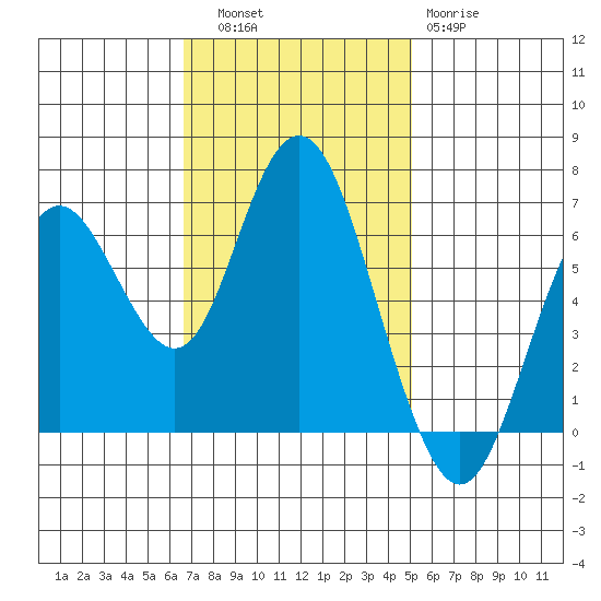 San Mateo Bridge west tide chart for Thursday, November 6, 2025