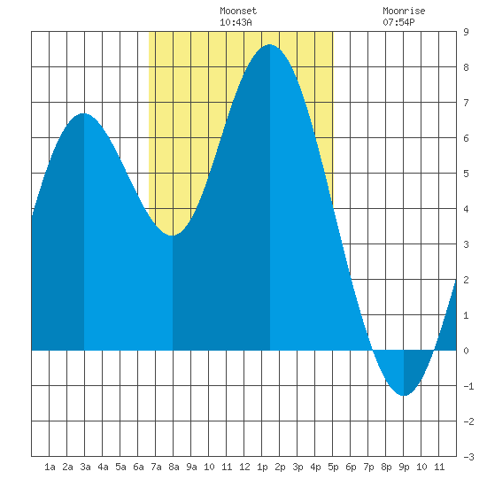San Mateo Bridge west tide chart for Saturday, November 8, 2025