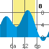 San Mateo Bridge west tide chart for Saturday, November 8, 2025