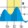 San Mateo Bridge west tide chart for Sunday, November 9, 2025