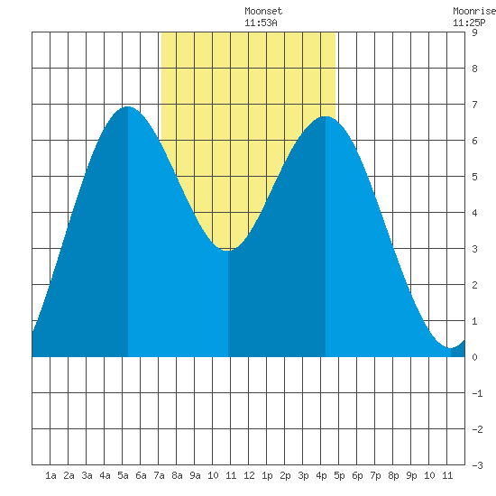 San Mateo Bridge west tide chart for Wednesday, December 10, 2025