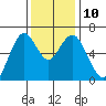 San Mateo Bridge west tide chart for Wednesday, December 10, 2025