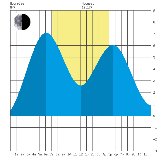 San Mateo Bridge west tide chart for Thursday, December 11, 2025