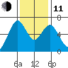San Mateo Bridge west tide chart for Thursday, December 11, 2025