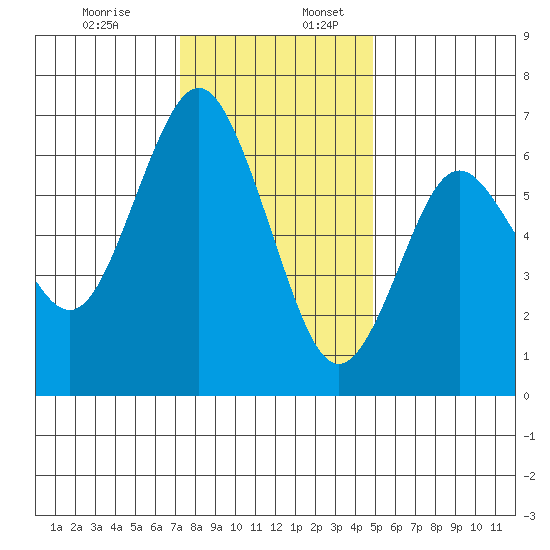 San Mateo Bridge west tide chart for Sunday, December 14, 2025