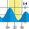 San Mateo Bridge west tide chart for Sunday, December 14, 2025