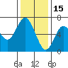 San Mateo Bridge west tide chart for Monday, December 15, 2025