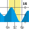 San Mateo Bridge west tide chart for Tuesday, December 16, 2025