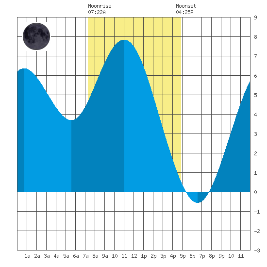 San Mateo Bridge west tide chart for Friday, December 19, 2025