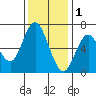 San Mateo Bridge west tide chart for Monday, December 1, 2025