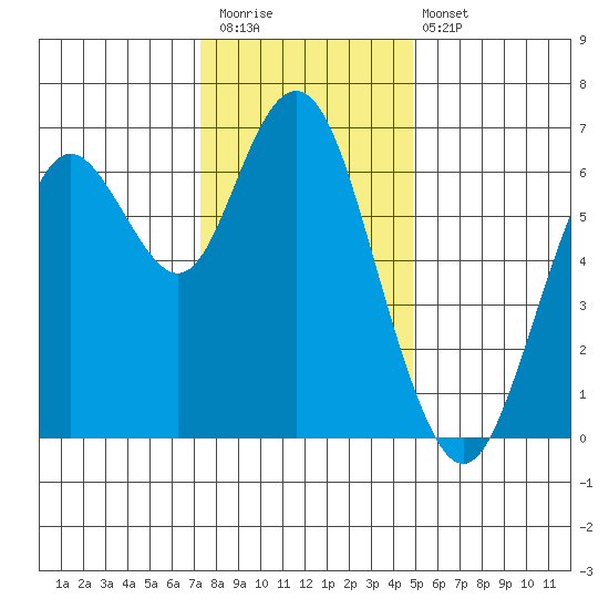 San Mateo Bridge west tide chart for Saturday, December 20, 2025