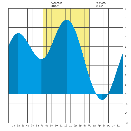 San Mateo Bridge west tide chart for Sunday, December 21, 2025