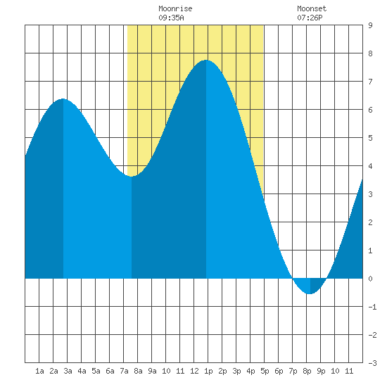San Mateo Bridge west tide chart for Monday, December 22, 2025