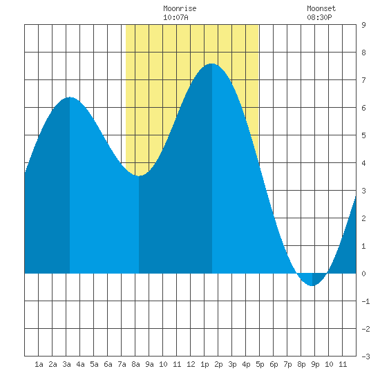 San Mateo Bridge west tide chart for Tuesday, December 23, 2025