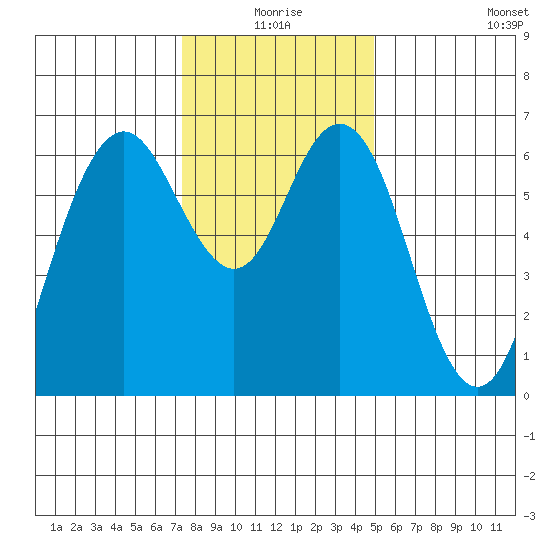 San Mateo Bridge west tide chart for Thursday, December 25, 2025