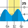 San Mateo Bridge west tide chart for Thursday, December 25, 2025
