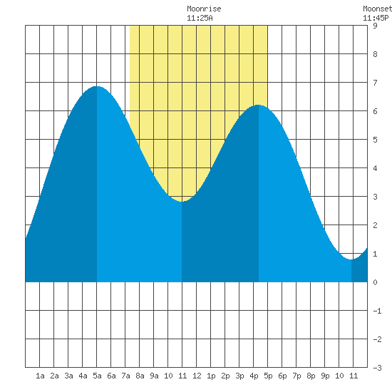 San Mateo Bridge west tide chart for Friday, December 26, 2025