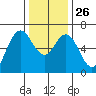 San Mateo Bridge west tide chart for Friday, December 26, 2025