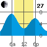 San Mateo Bridge west tide chart for Saturday, December 27, 2025