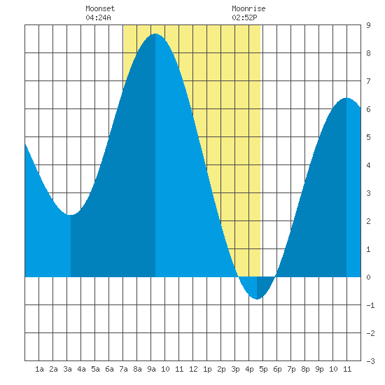 San Mateo Bridge west tide chart for Tuesday, December 2, 2025