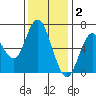 San Mateo Bridge west tide chart for Tuesday, December 2, 2025