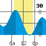San Mateo Bridge west tide chart for Tuesday, December 30, 2025