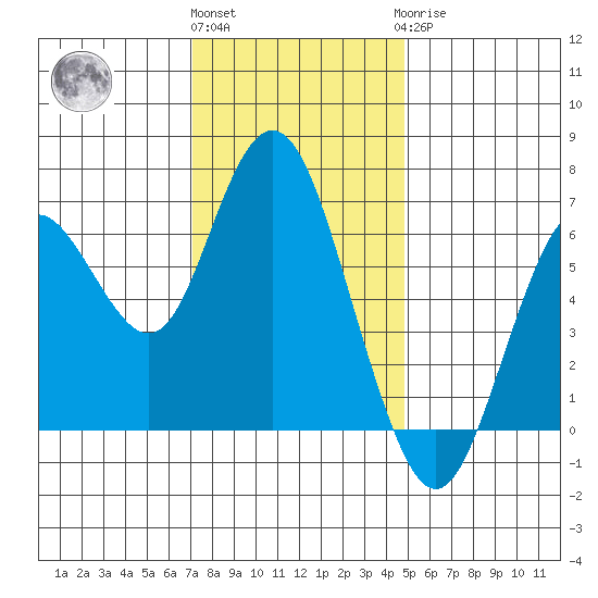 San Mateo Bridge west tide chart for Thursday, December 4, 2025
