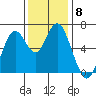 San Mateo Bridge west tide chart for Monday, December 8, 2025