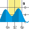 San Mateo Bridge west tide chart for Tuesday, December 9, 2025