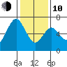 San Mateo Bridge west tide chart for Saturday, January 10, 2026