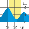 San Mateo Bridge west tide chart for Sunday, January 11, 2026