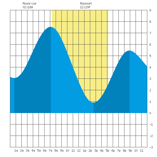 San Mateo Bridge west tide chart for Monday, January 12, 2026