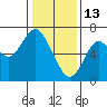 San Mateo Bridge west tide chart for Tuesday, January 13, 2026