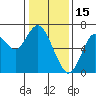 San Mateo Bridge west tide chart for Thursday, January 15, 2026