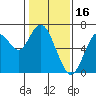 San Mateo Bridge west tide chart for Friday, January 16, 2026