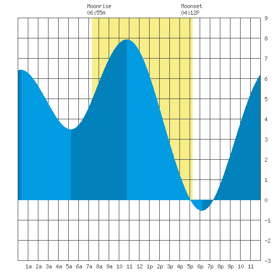 San Mateo Bridge west tide chart for Saturday, January 17, 2026