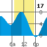 San Mateo Bridge west tide chart for Saturday, January 17, 2026