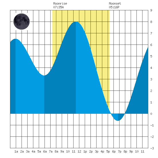 San Mateo Bridge west tide chart for Sunday, January 18, 2026