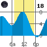 San Mateo Bridge west tide chart for Sunday, January 18, 2026