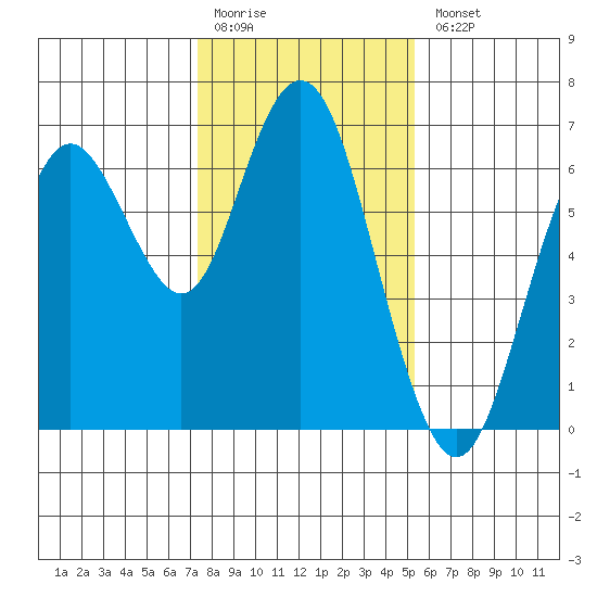 San Mateo Bridge west tide chart for Monday, January 19, 2026