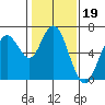 San Mateo Bridge west tide chart for Monday, January 19, 2026