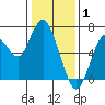 San Mateo Bridge west tide chart for Thursday, January 1, 2026
